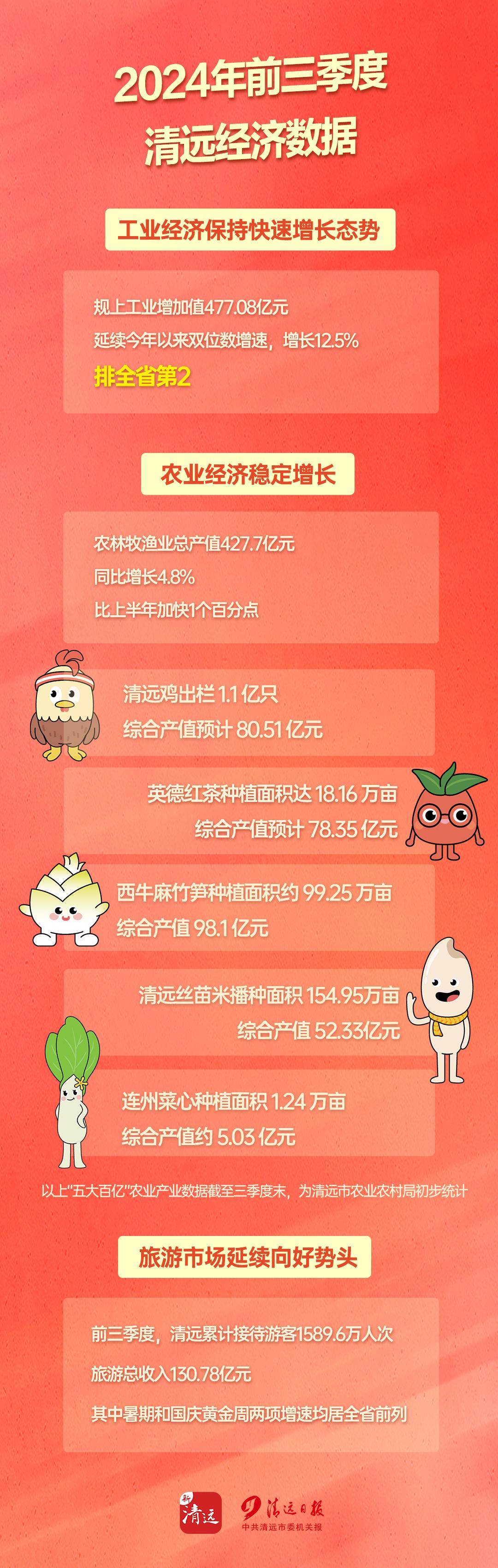 清远经济快跑!gdp增速并列全省第六,背后的发展力量是