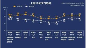 上海强降雨何时止？周末有好消息！但是下周的冷空气……