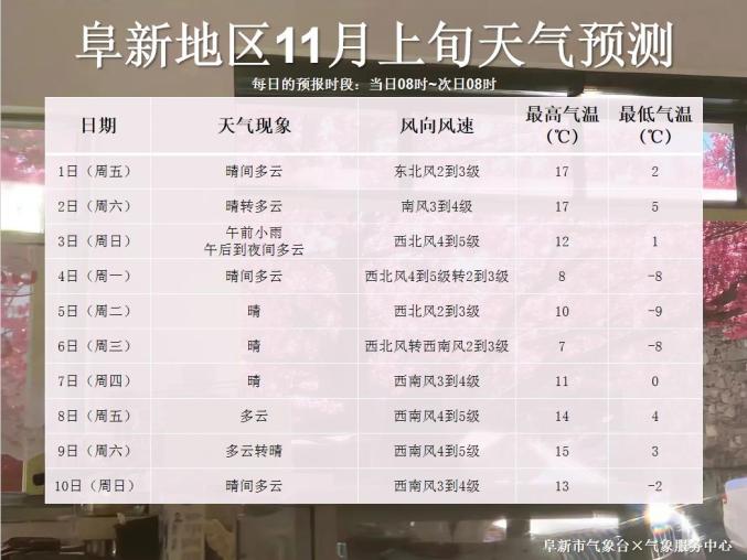辽宁阜新的天气预报预报