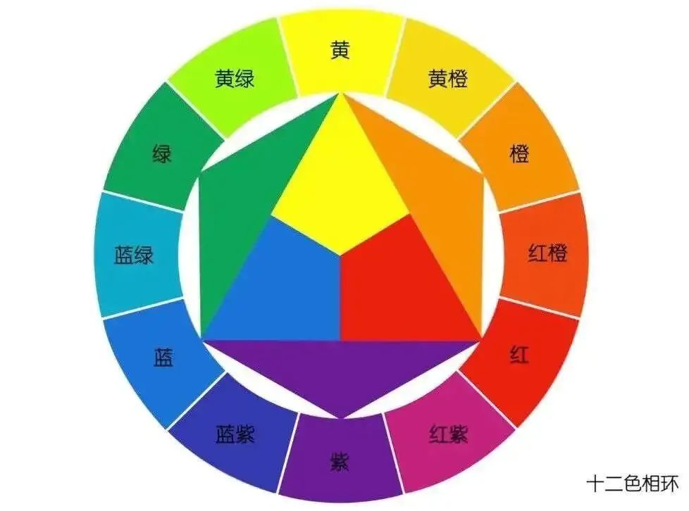 三次色:红橙,黄橙,黄绿,蓝绿,蓝紫,红紫(色相环外部)二次色:橙,绿,紫