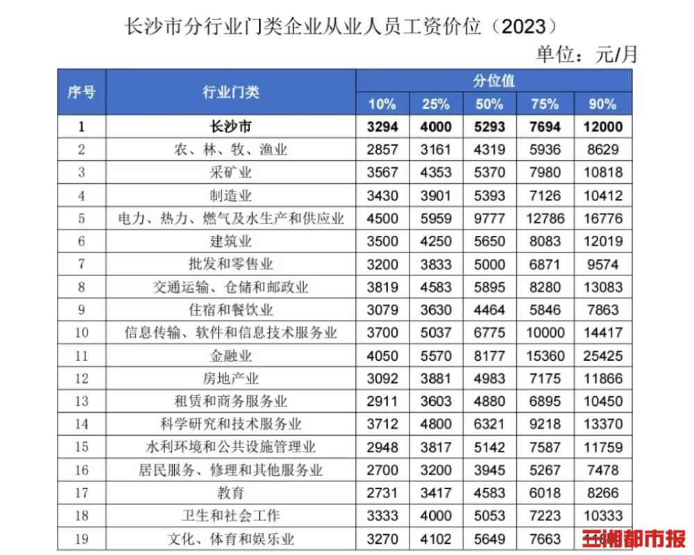 长沙最新工资价位表发布!这些行业薪酬高