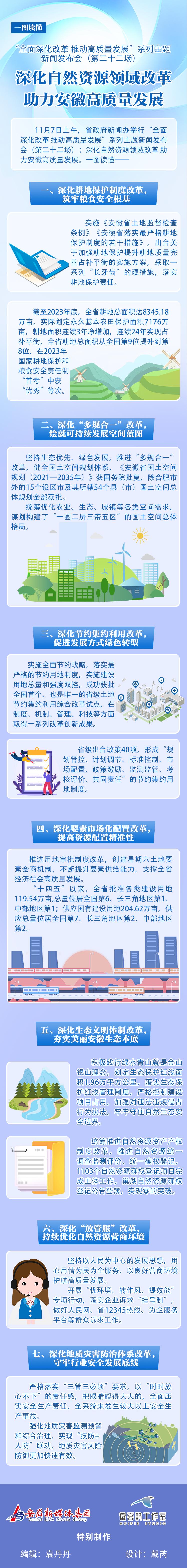 一图读懂 | “全面深化改革 推动高质量发展”系列主题新闻发布会(第二十二场):深化自然资源领域改…_澎湃号·媒体_澎湃新闻-The Paper