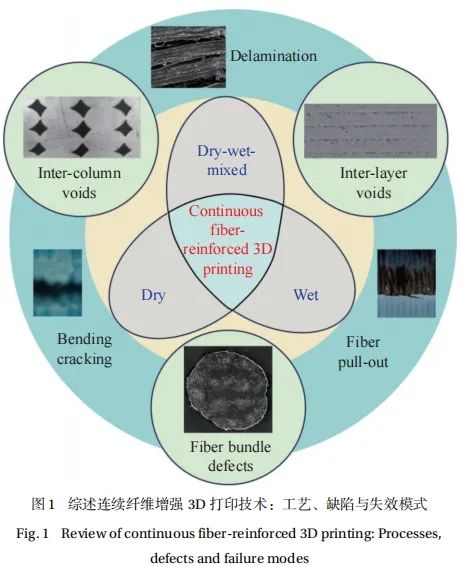 【复材资讯】连续纤维增强3D打印复合材料工艺缺陷及其失效行为研究进展
