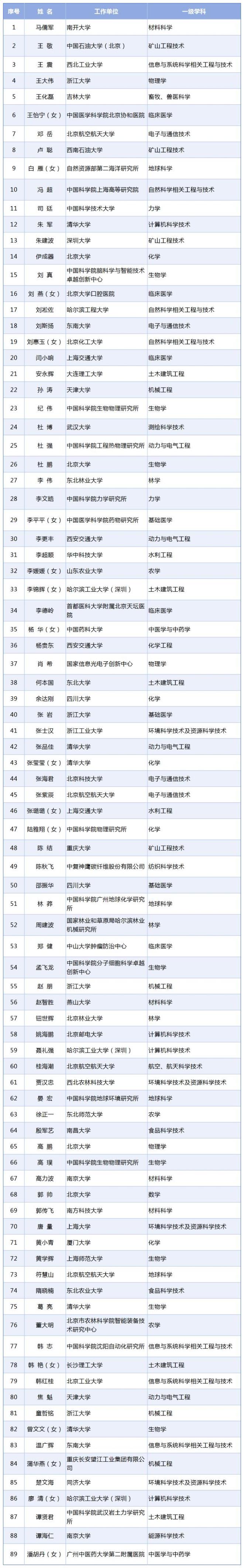 拟表彰名单公示！