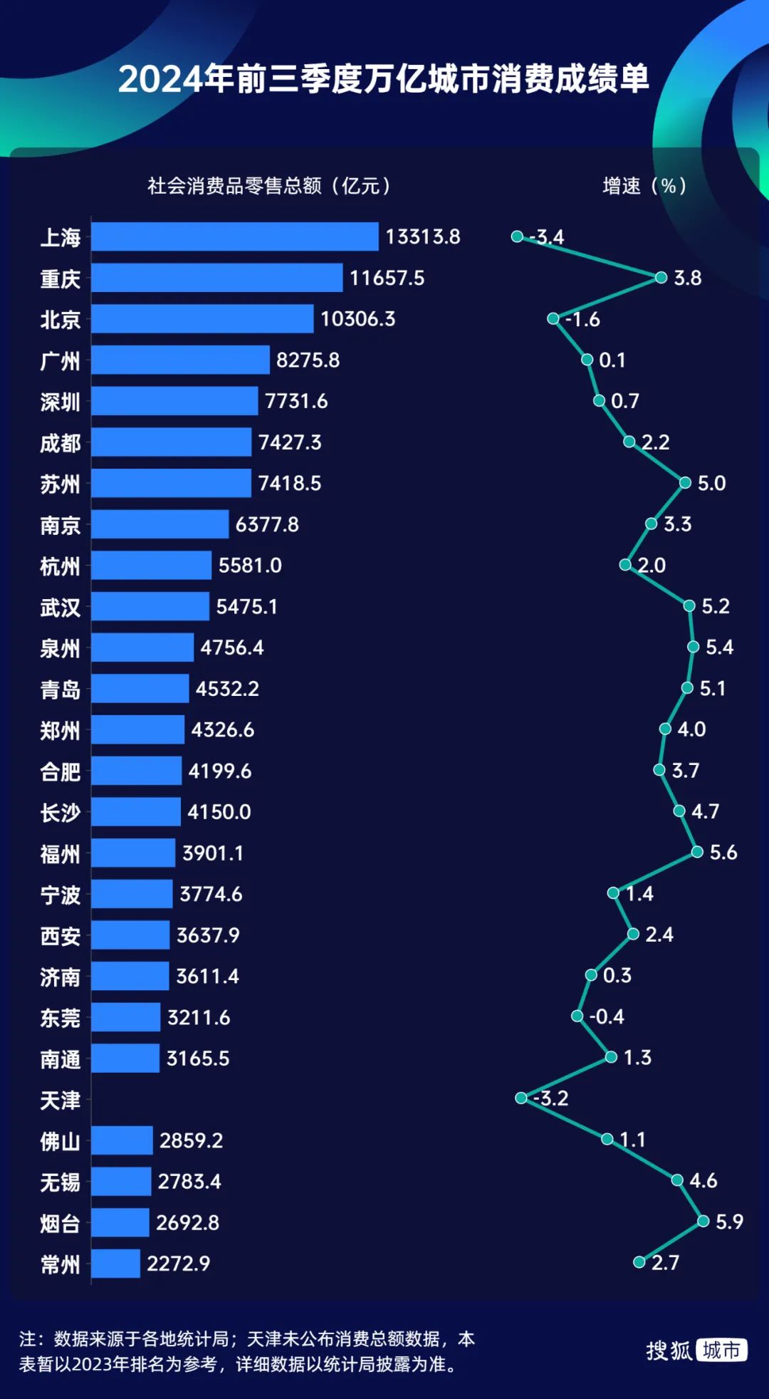 欧博官网开户 会员注册-万亿城市消费三季报：一线城市跑输大盘，苏州加速猛冲万亿