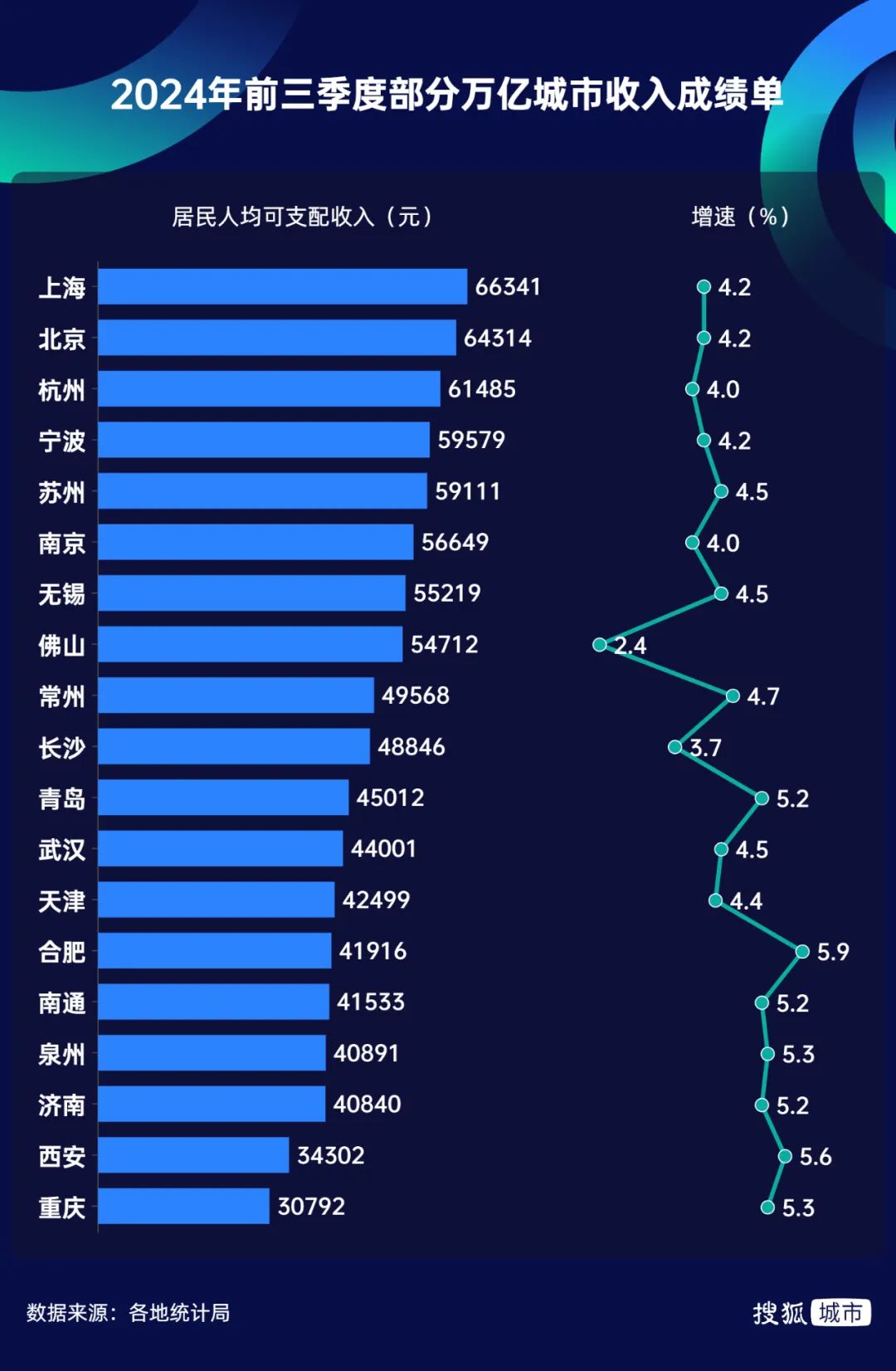 万亿城市消费三季报：一线城市跑输大盘，苏州加速猛冲万亿  第3张