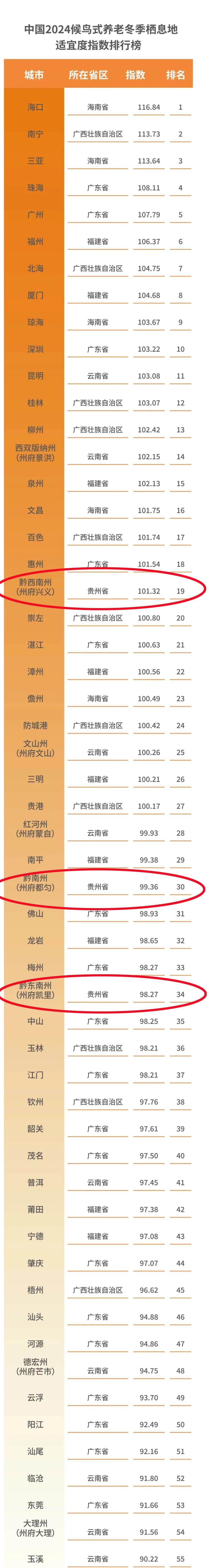 《2024中国候鸟式养老冬季栖息地适宜度指数》发布,贵州三地上榜