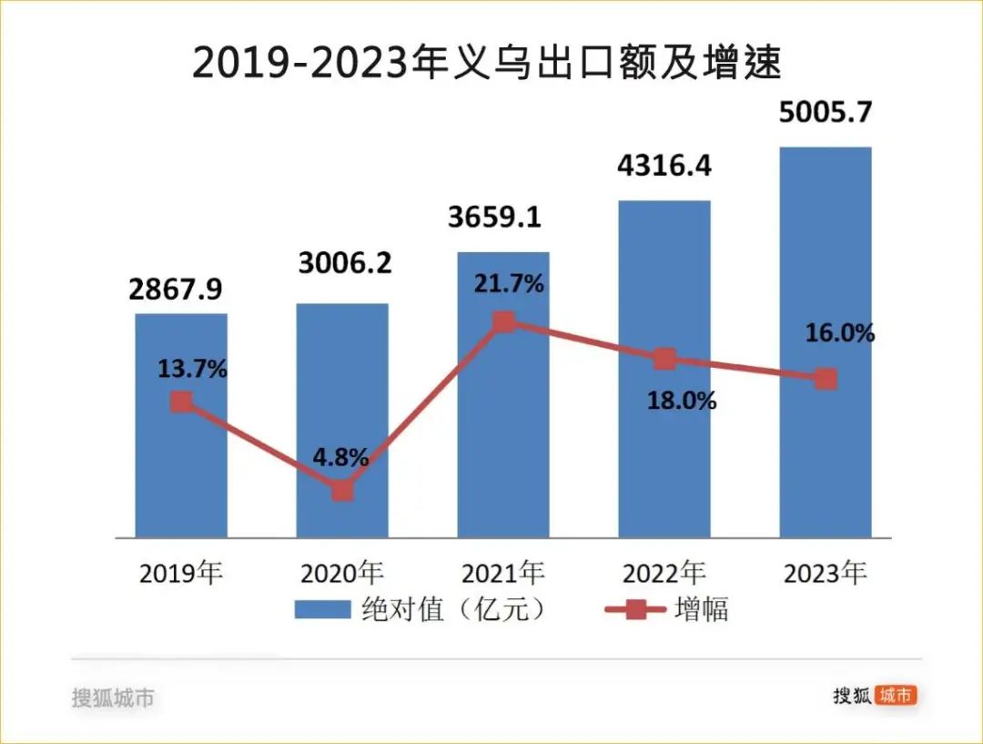 外贸总额五年翻番，“世界超市”义乌做对了什么？  第1张