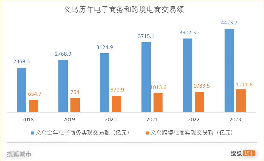 外贸总额五年翻番，“世界超市”义乌做对了什么？  第3张