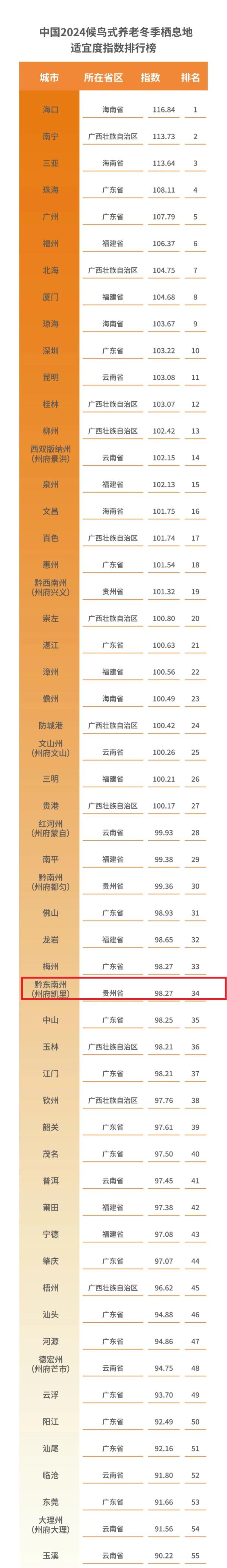 黔东南上榜2024中国候鸟式养老冬季栖息地