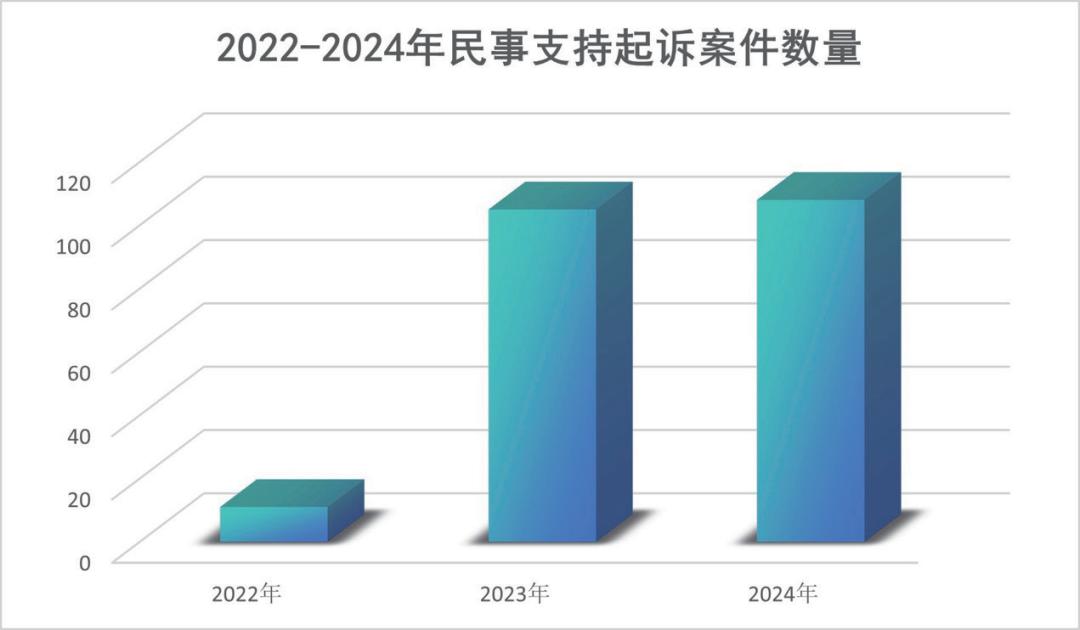 法检联合举行新闻发布会，共同关注民事支持起诉-第6张图片-福建新闻网