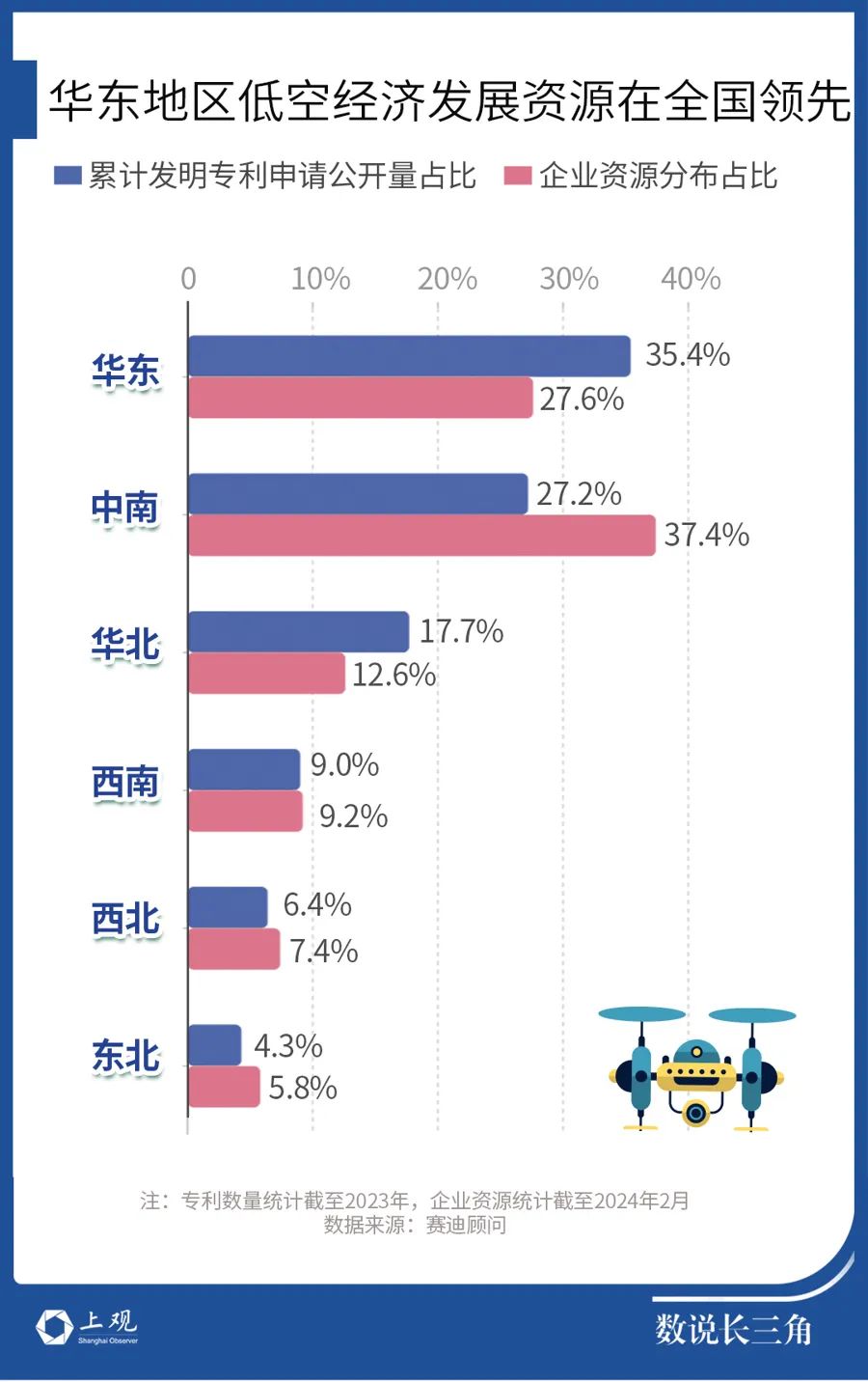 低空经济，江苏这个城市和上海并列第一梯队