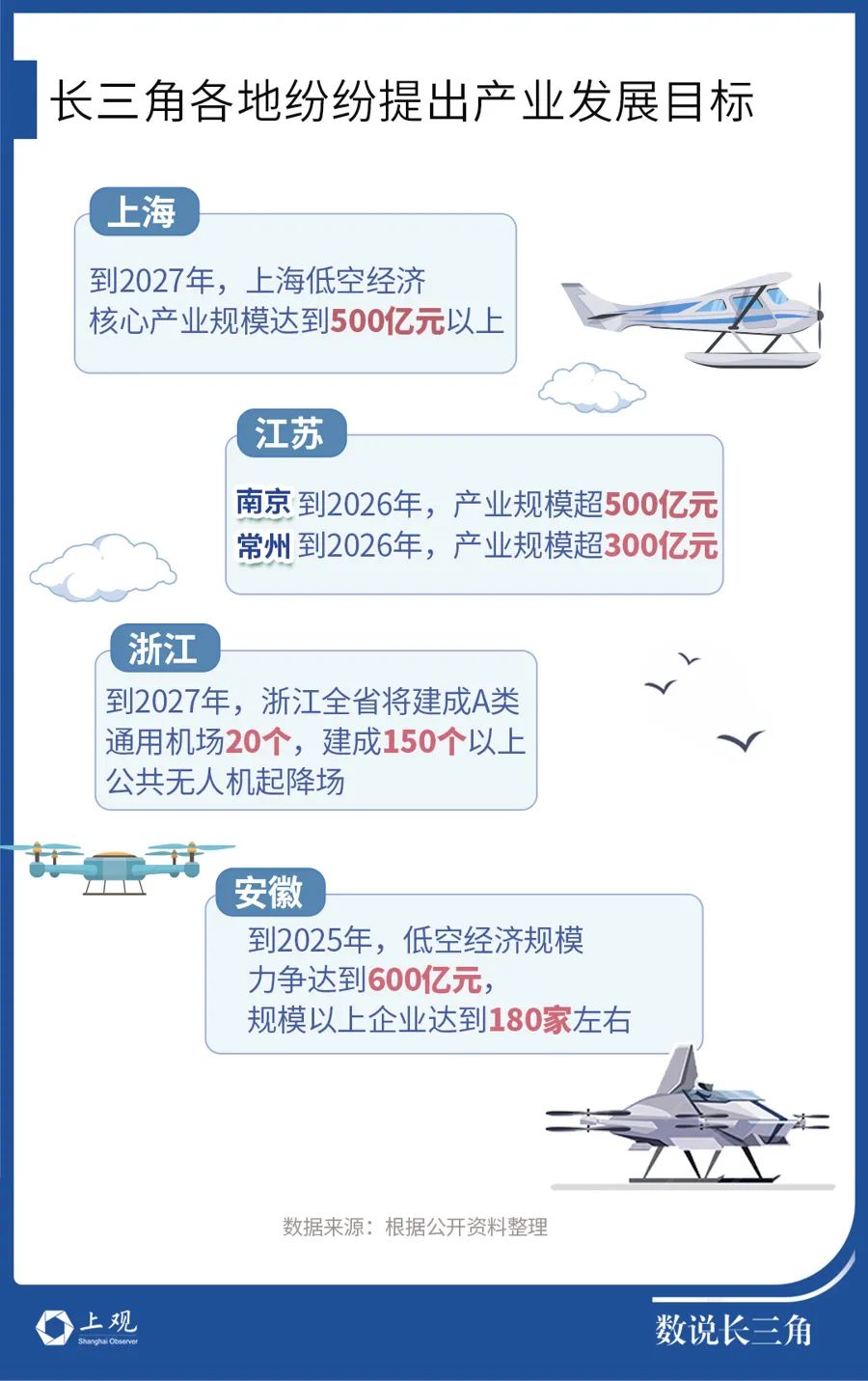 低空经济，江苏这个城市和上海并列第一梯队