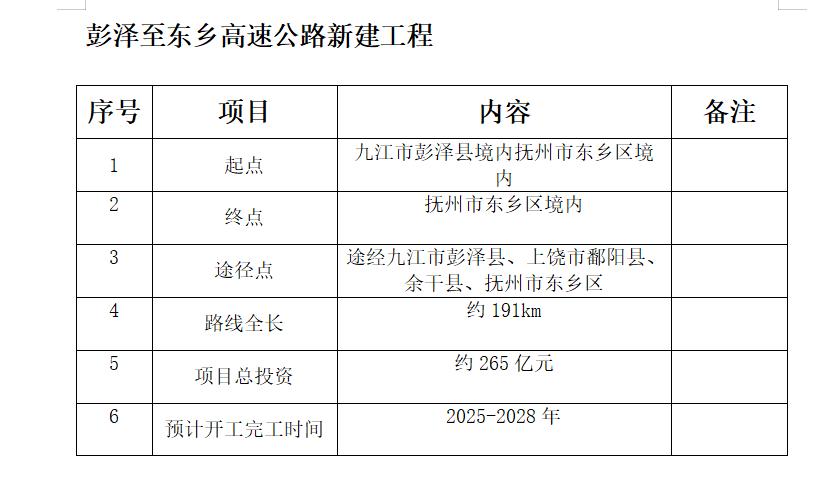 途径鄱阳11个乡镇！彭泽至东乡高速公路新建工程明年开工(图2)