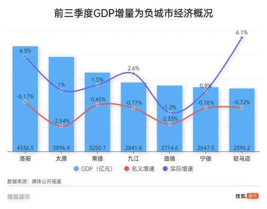 经济增量为负，这些百强市怎么了？