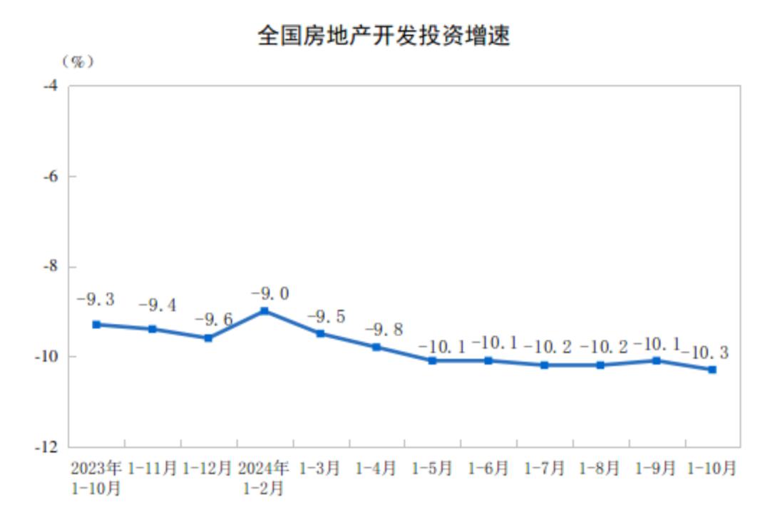 【数据发布】2024年1—10月份全国房地产市场基本情况