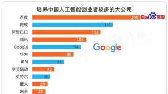 想不到“培養”中國人工智能創業者最多的前五家大廠，兩家是外企