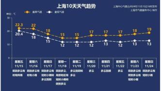 冷空气明天到！气温大跳水 48小时下降近10℃！