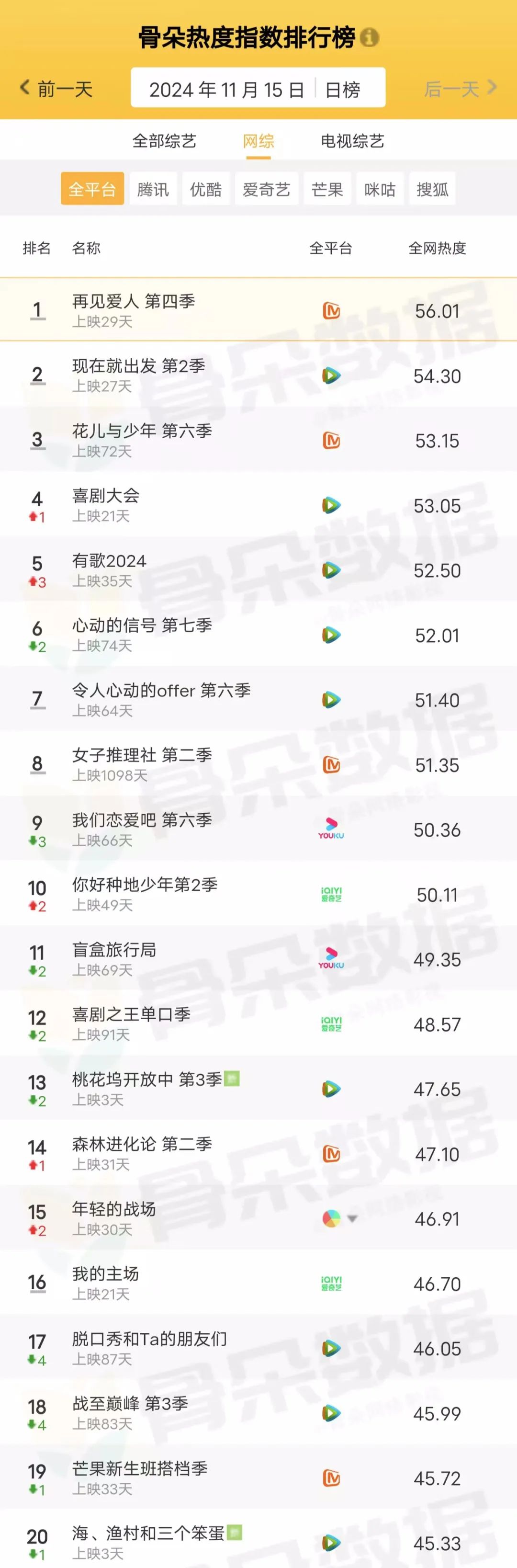 骨朵榜单丨2024年11月15日剧综热度指数表现_澎湃号·湃客_澎湃新闻-The Paper