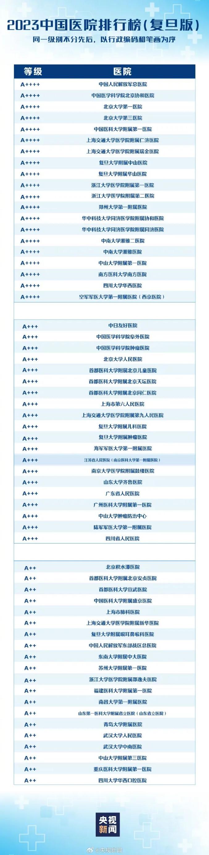 中国医院排行榜来了!有你家附近的么
