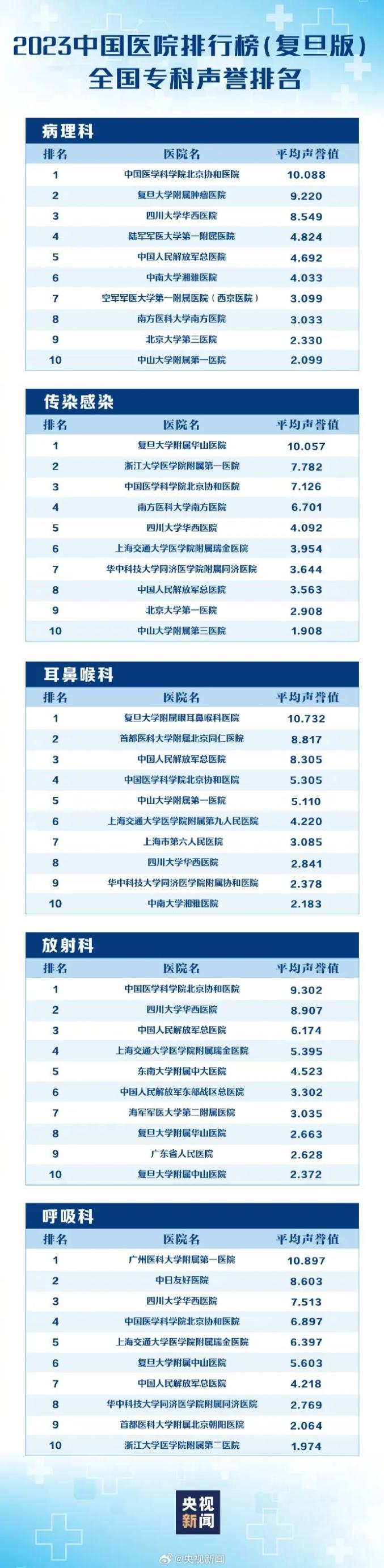 中国医院排行榜来了!有你家附近的么