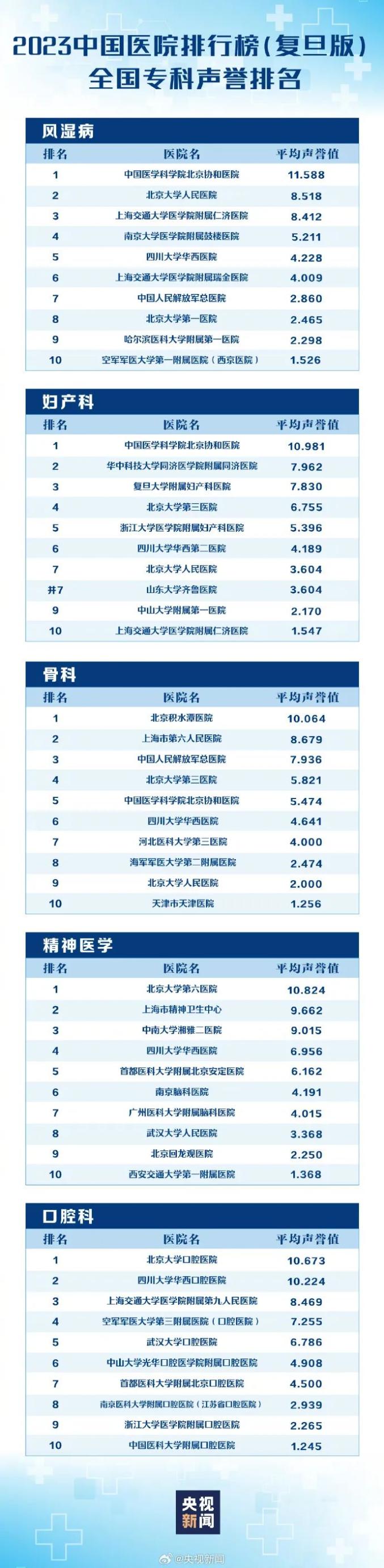 中国医院排行榜来了!有你家附近的么