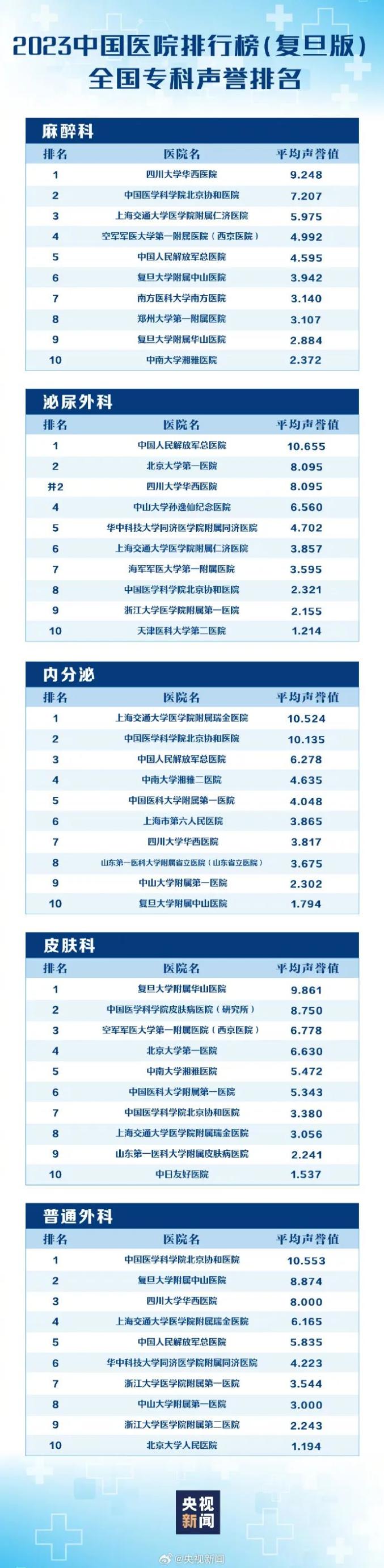 中国医院排行榜来了!有你家附近的么