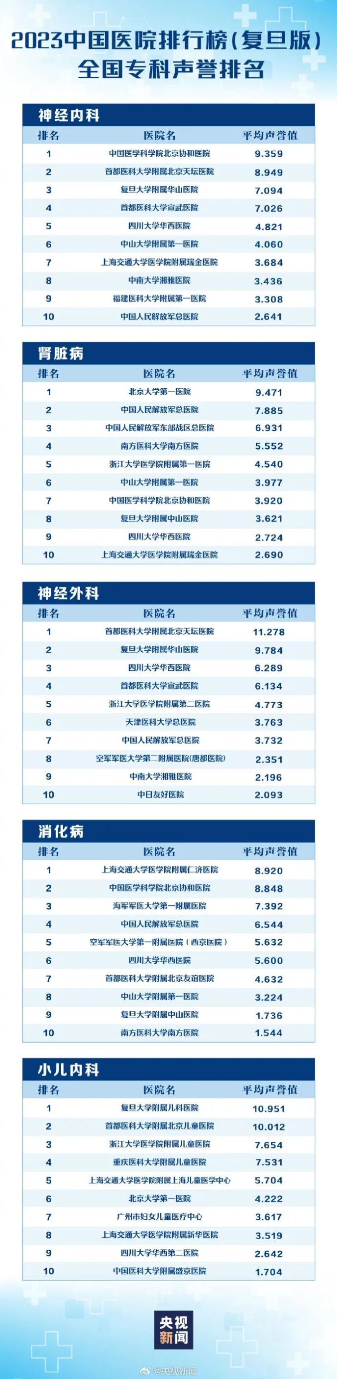 中国医院排行榜来了!有你家附近的么