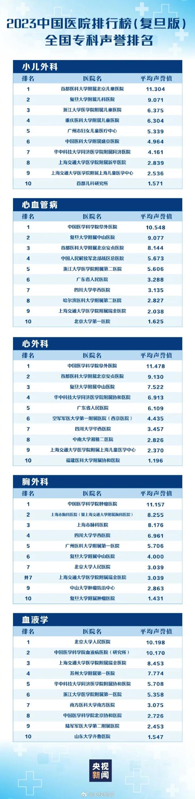 中国医院排行榜来了!有你家附近的么