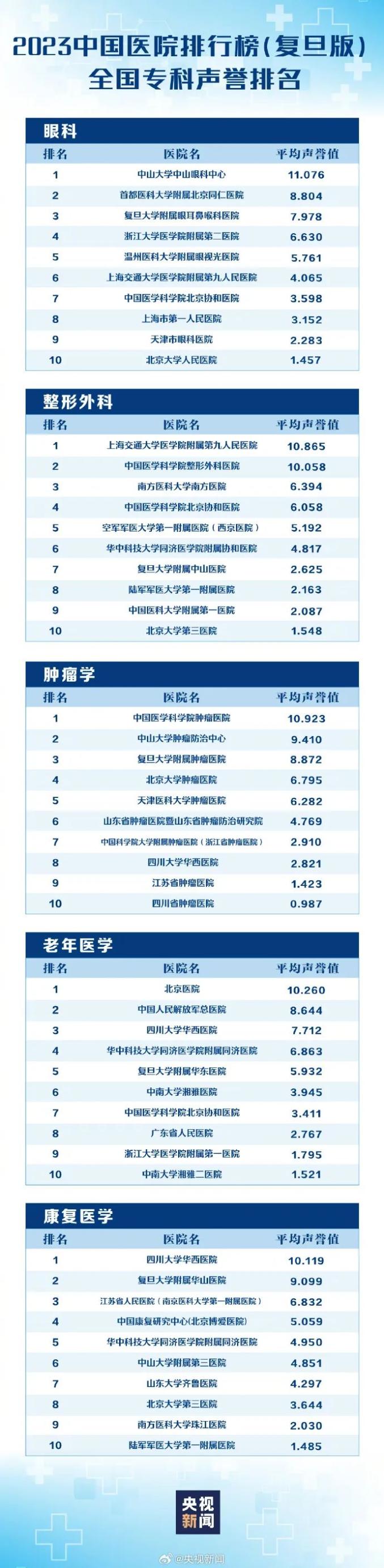 中国医院排行榜来了!有你家附近的么