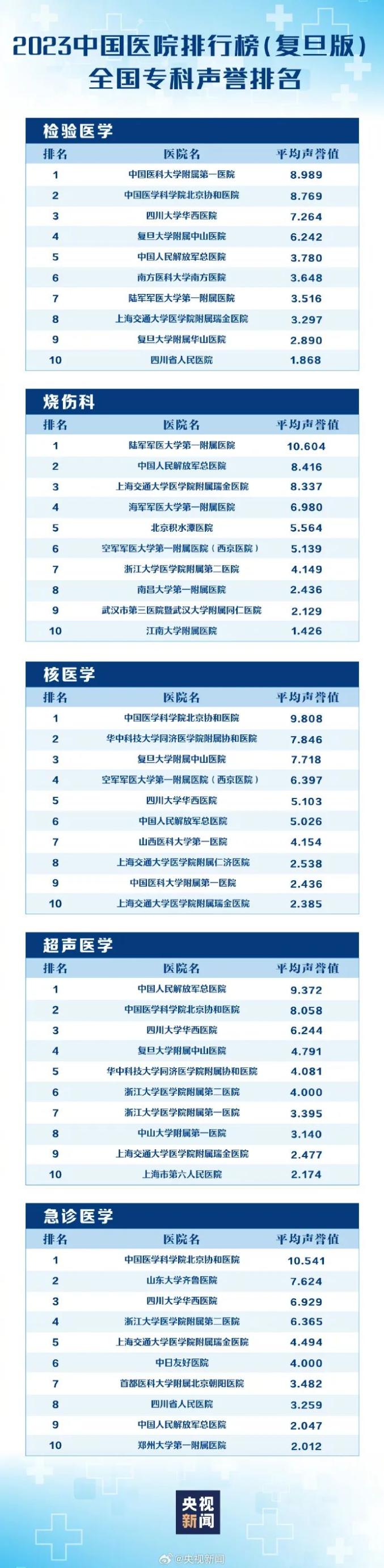 中国医院排行榜来了!有你家附近的么