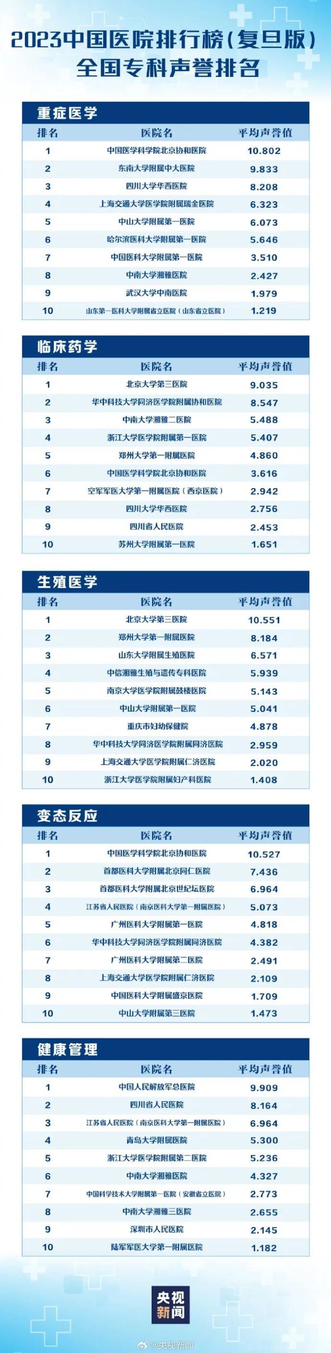 中国医院排行榜来了!有你家附近的么