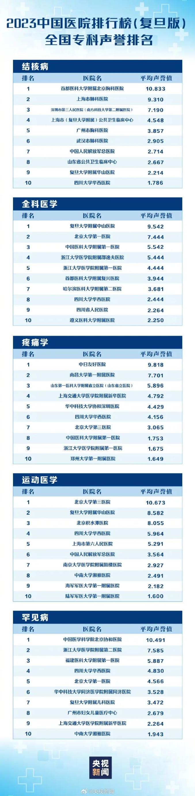 中国医院排行榜来了!有你家附近的么