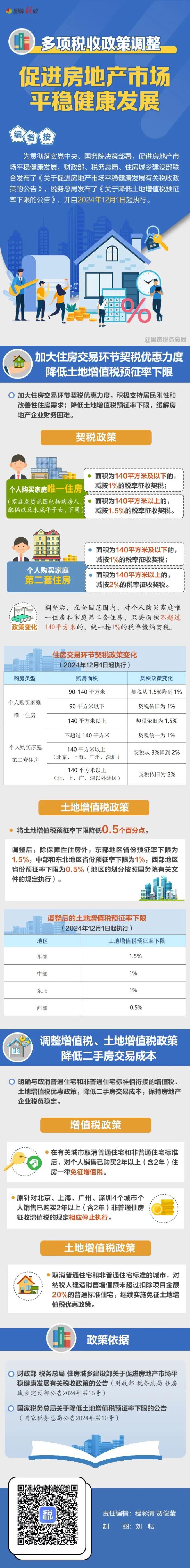 房地产市场相关税收政策有哪些调整?一张图看明白→_澎湃号·政务_澎湃新闻-The Paper