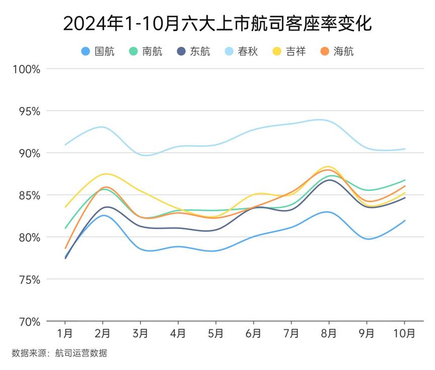 10月成绩单：国际航线旅客量恢复98% 客座率稳步提升