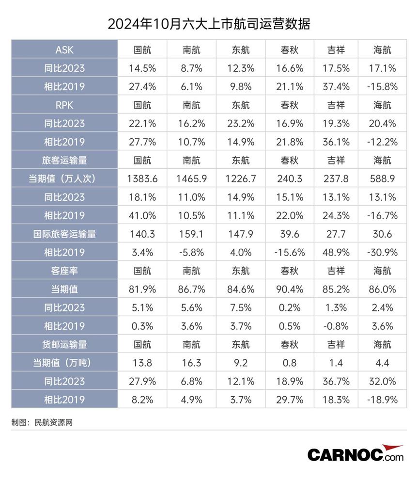 10月成绩单：国际航线旅客量恢复98% 客座率稳步提升