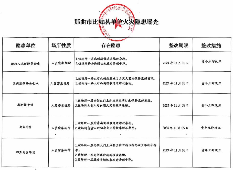 比如消防曝光10家火灾隐患单位