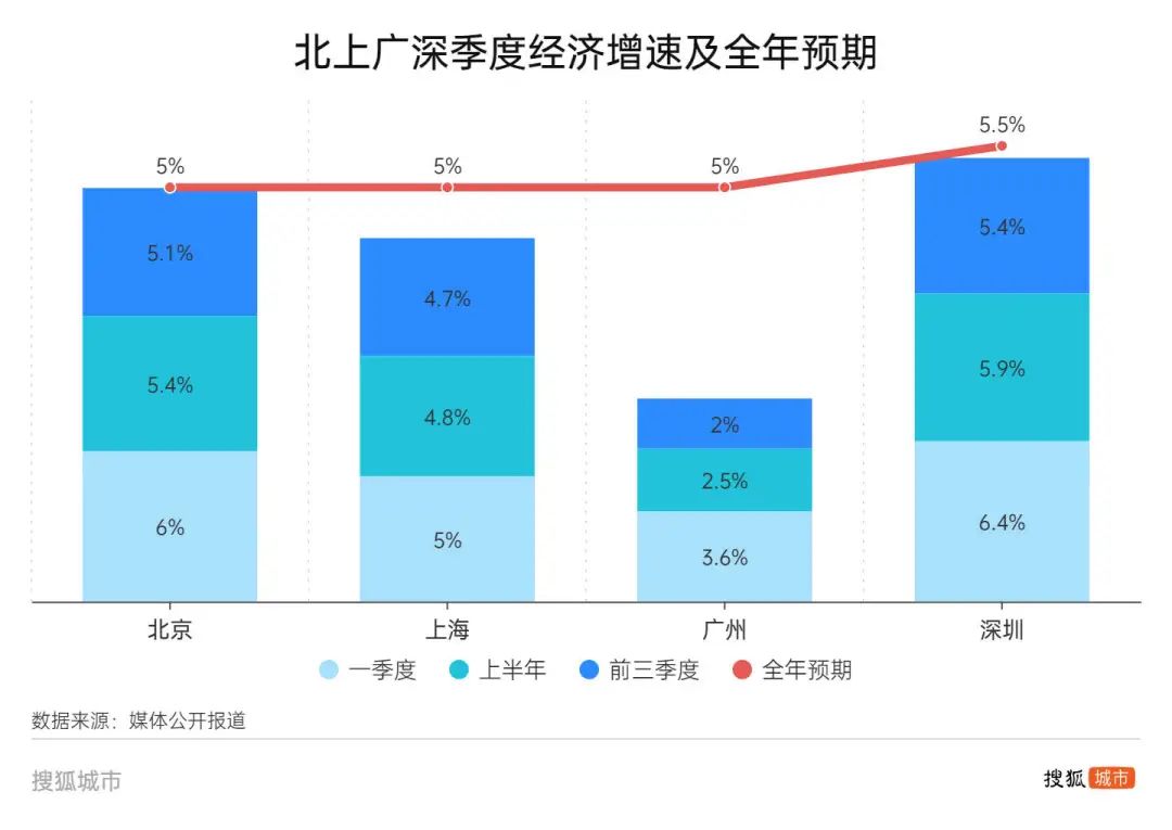 深圳50亿北京100亿，一线投资加码冲刺四季度