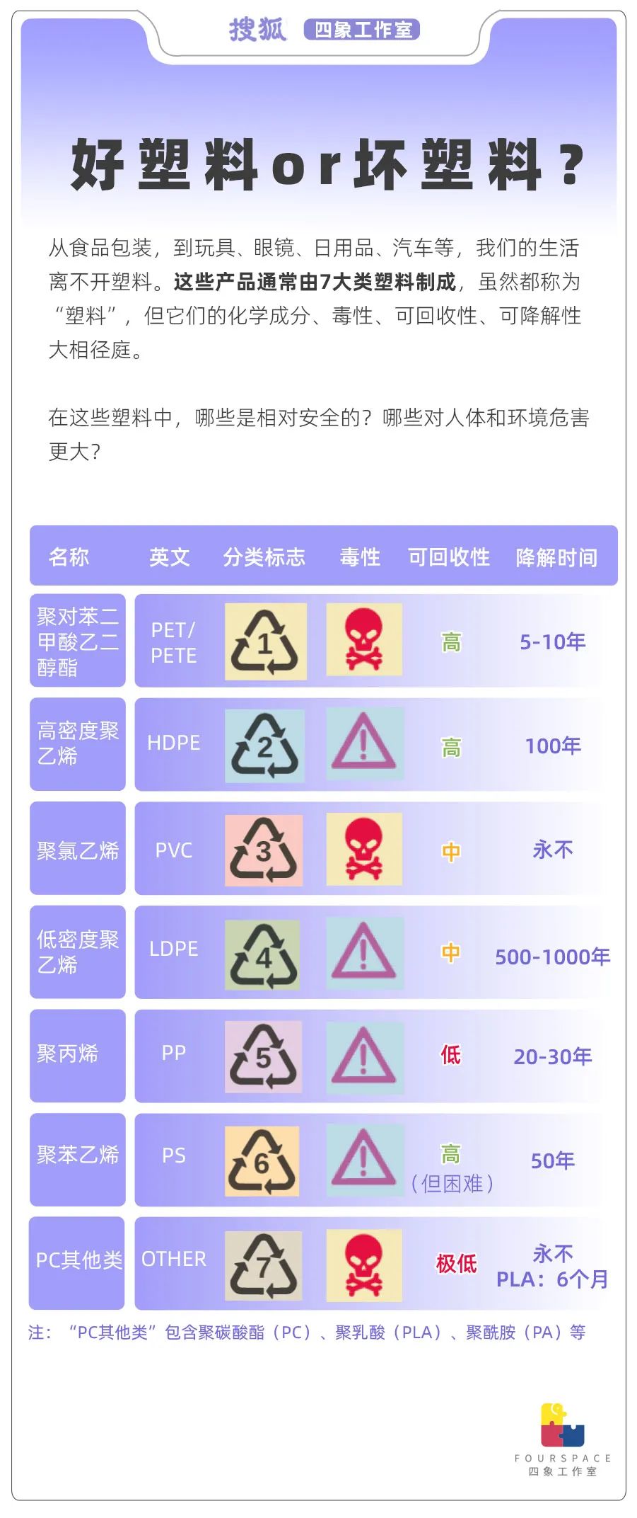 图解塑料七大分类：只有这一种能安全加热