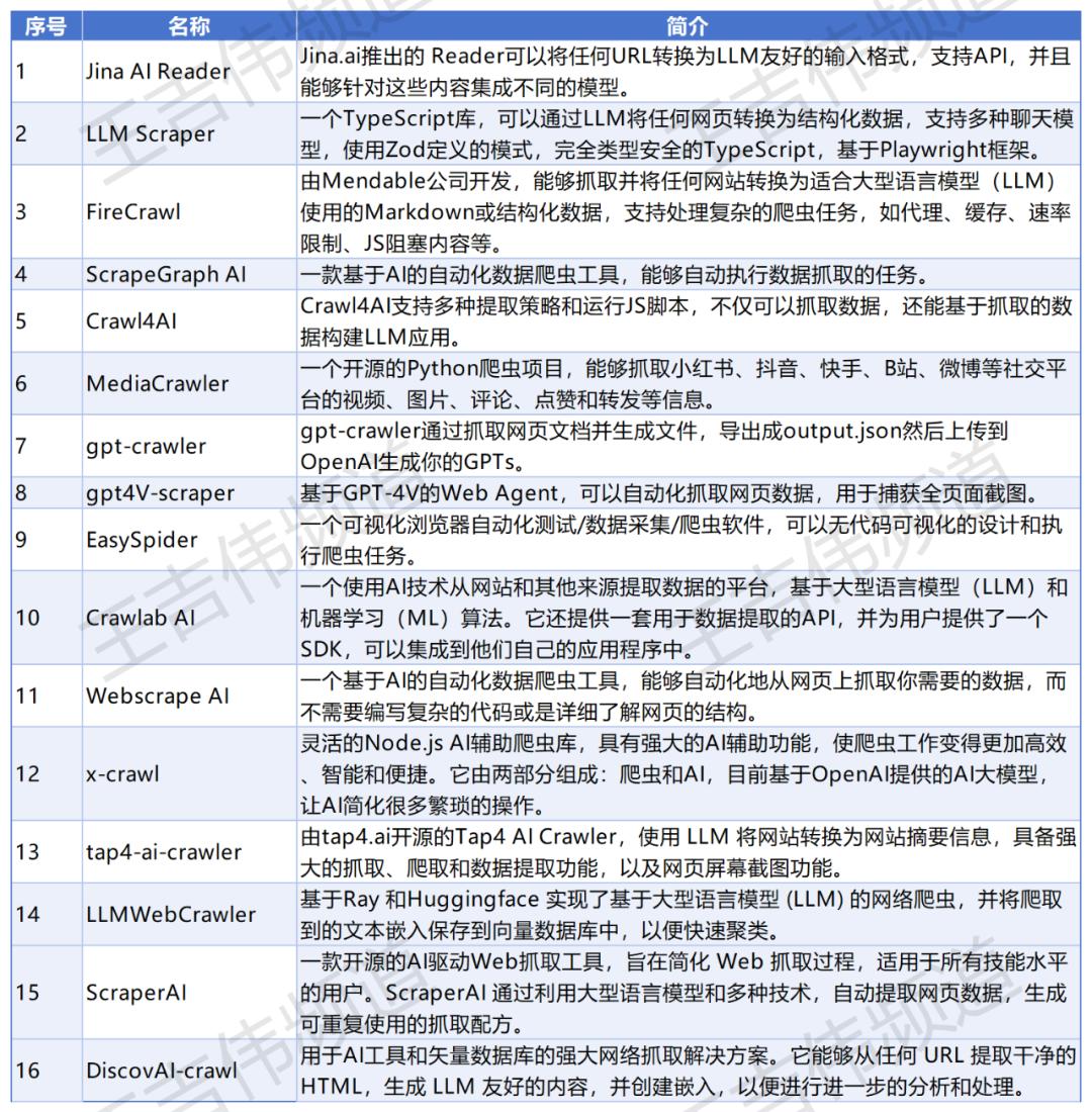 盘点全球50个AI爬虫项目与产品，聊聊向AI Agent进化的爬虫应用现状