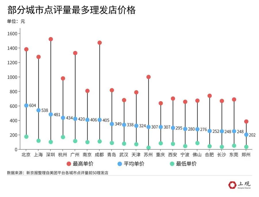 晓华火了背后，为何理发店越来越贵