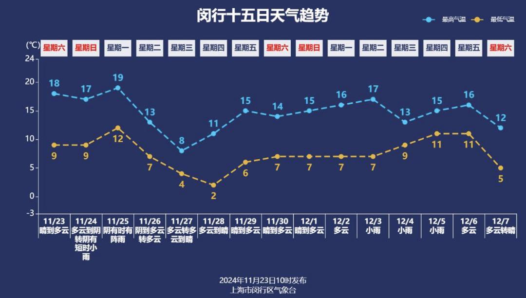 上海十月天气预报