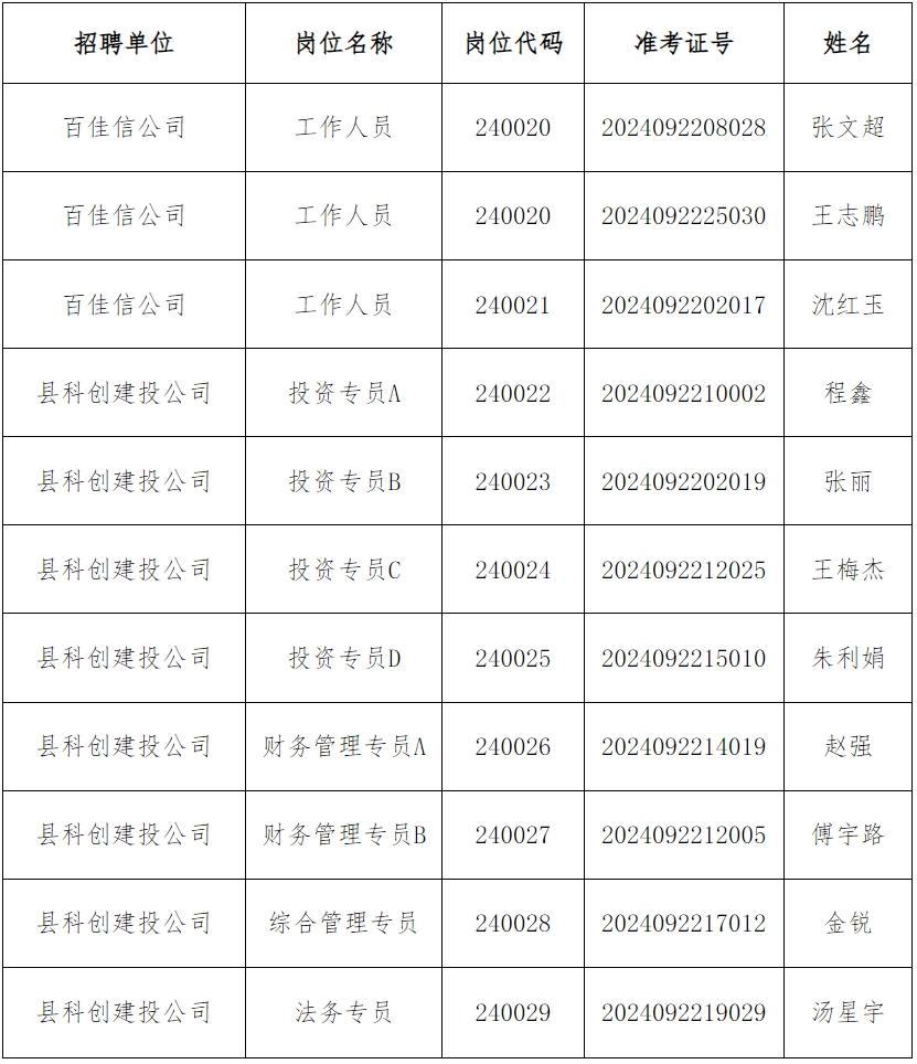 拟聘用人员公示