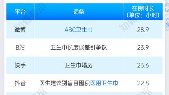 “衛生巾”成為頂流的始末洞察｜探輿論場