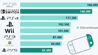 盤點全球最暢銷的游戲機！你曾擁有過哪幾臺？