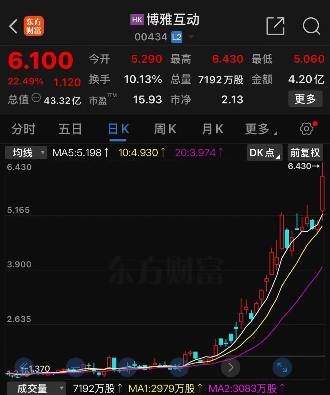 比特币突破10万美元，美图赚了5.7亿，“追涨”需谨慎