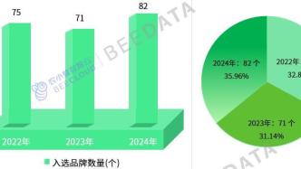 一文了解中國2022-2024年農(nóng)業(yè)品牌精品培育品牌分布