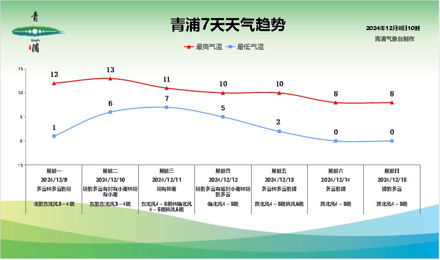 青浦区天气预报天气大全