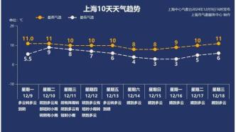 降雨+降溫+大風(fēng)！上海最高氣溫將跌破“個(gè)位數(shù)”！