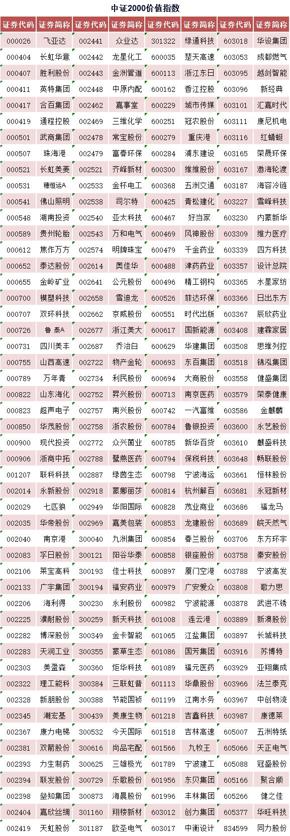 ，且估值和波动率较低的上市公司证券作为指数样本。附：各指数样本名单